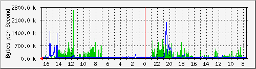 220.134.94.12_eno1 Traffic Graph