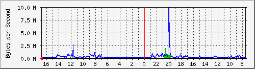220.134.94.12_enp2s0 Traffic Graph